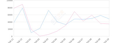 2019年10月份瑞纳销量4824台, 同比增长39.54%