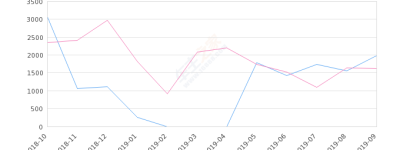 2019年9月份沃尔沃S60L销量1978台, 同比增长21.95%