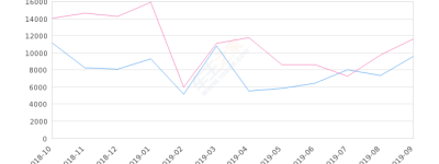 2019年9月份马自达3 昂克赛拉销量9563台, 同比下降17.66%