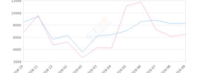 2019年9月份奥迪A3销量8262台, 同比增长28.35%