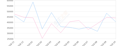 2019年10月份朗逸销量40322台, 同比下降8.3%
