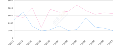 2019年10月份途安销量971台, 同比下降70.23%