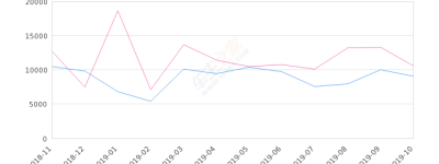 2019年10月份高尔夫销量9063台, 同比下降14.75%