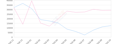 2019年10月份捷达销量12511台, 同比下降57.28%