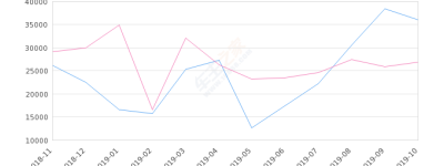 2019年10月份速腾销量36015台, 同比增长33.84%