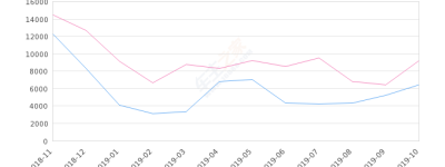 2019年10月份明锐销量6425台, 同比下降30.32%