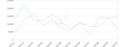 2019年10月份北京现代ix35销量6802台, 同比下降55.91%