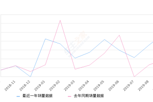 2019年9月份长安之星销量485台, 同比增长151.3%